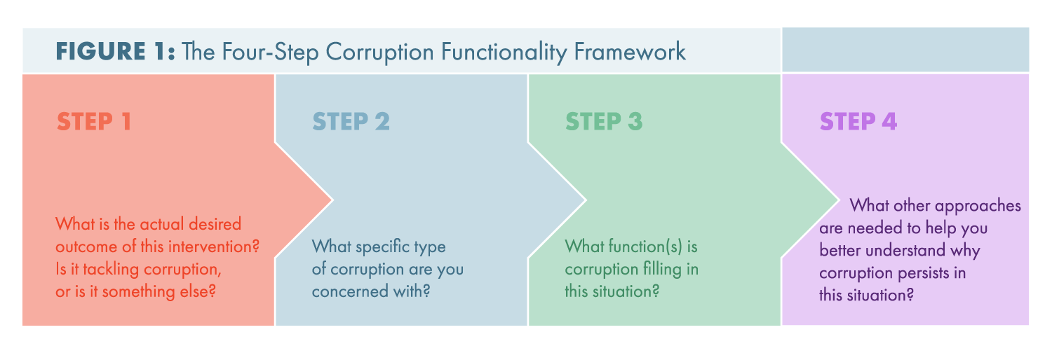 Graphic showing four step corruption framework